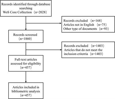 Coronary heart disease and gut microbiota: A bibliometric and visual analysis from 2002 to 2022